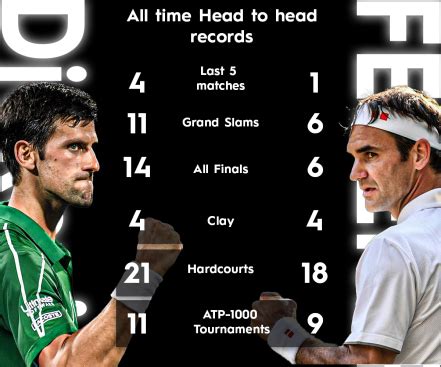 rivalità đoković-federer|Federer vs Djokovic Rivalry and Head to Head Stats.